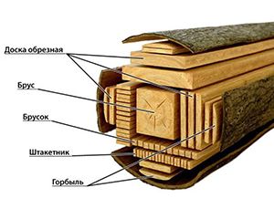 Каким бывает пиломатериал